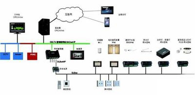 弱電自控、智能建筑