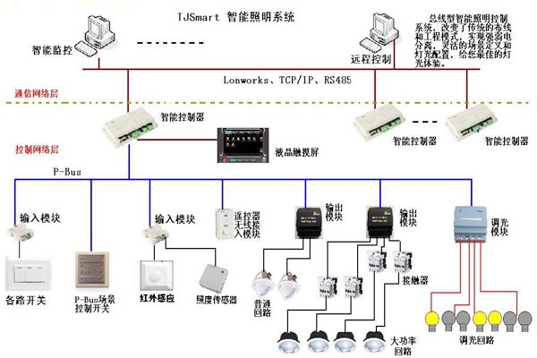 樓宇控制的四大基本照明控制方法！