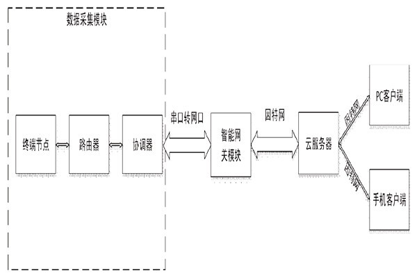 突來靈感，簡(jiǎn)單設(shè)計(jì)一個(gè)樓宇自控系統(tǒng)！