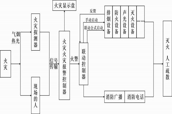 自動報警功能在樓宇自控系統(tǒng)中的展現(xiàn)！