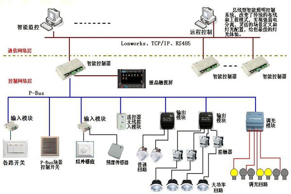 智能照明系統(tǒng)在樓宇自動化領(lǐng)域的應(yīng)用！
