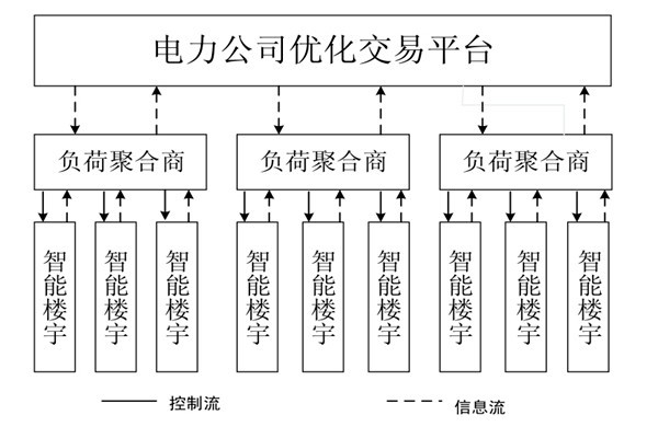 如何對(duì)樓宇自控系統(tǒng)的中央空調(diào)進(jìn)行調(diào)度框架？