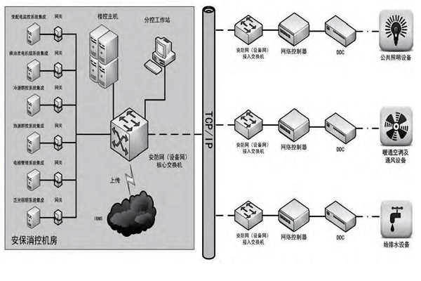 你是如何理解樓宇自控的？