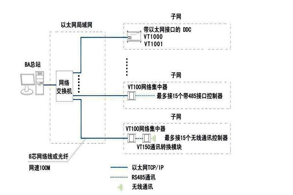 智能樓宇自控系統(tǒng)面向協(xié)議的糾紛！