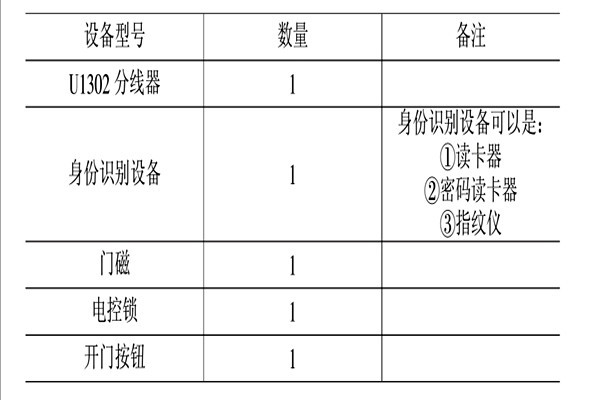 智能樓宇控制系統(tǒng)的消防、安防控制！