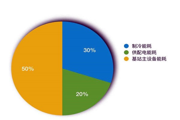 樓宇智能化系統(tǒng)如何進(jìn)行能耗統(tǒng)計(jì)？
