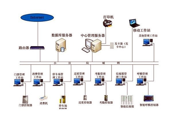 樓宇自動(dòng)化系統(tǒng)組成圖詳解！