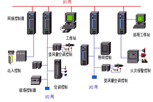 開(kāi)發(fā)好樓宇自動(dòng)化系統(tǒng)需要哪些底蘊(yùn)？