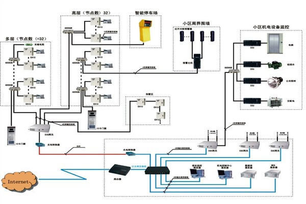 樓宇自動化系統(tǒng)如何檢測智能化工程故障？