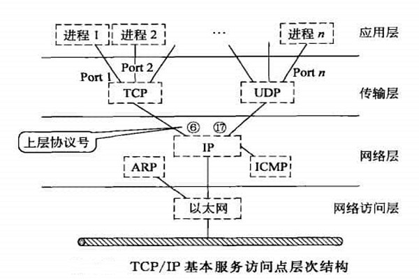 智能樓宇自控系統(tǒng)TCP/IP網(wǎng)絡(luò)互連通信協(xié)議的構(gòu)建！