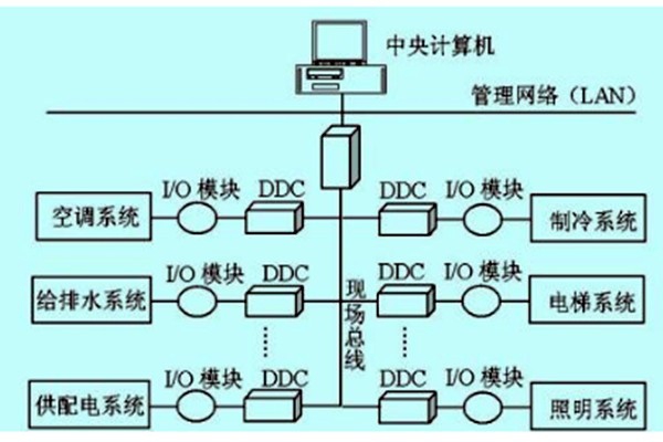 樓宇自控如何做好技術(shù)管理？