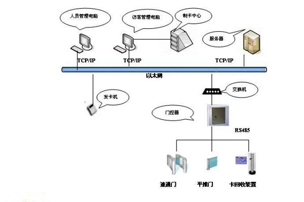 樓宇智能化系統(tǒng)如何實現(xiàn)樓宇進出入管理？