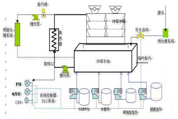 與樓宇自控系統(tǒng)有關(guān)聯(lián)的給排水工程！