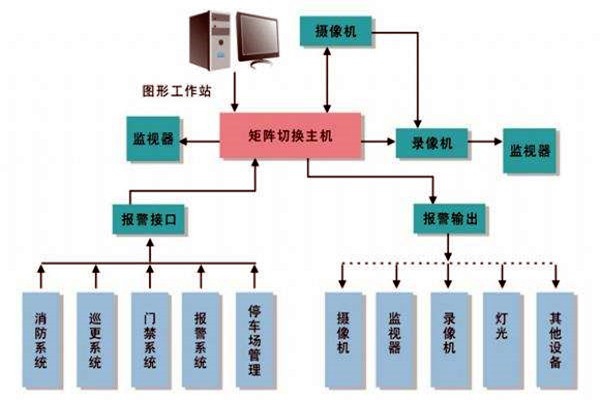 樓宇智能化系統(tǒng)的進(jìn)度跟蹤調(diào)整！