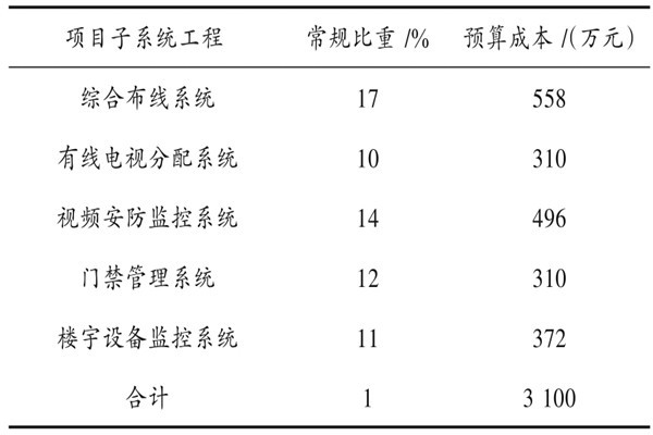 樓宇自動化系統(tǒng)具體項(xiàng)目造價管理實(shí)例！