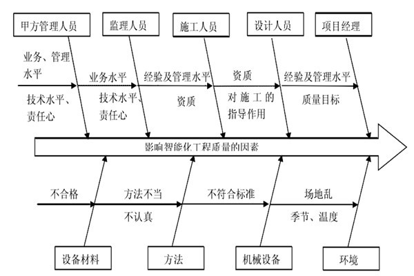智能樓宇控制系統(tǒng)施工質量好不好怎么看？