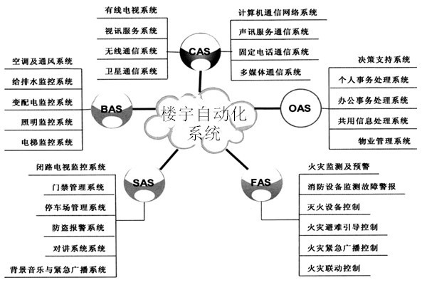 樓宇自動化系統(tǒng)包括哪些子系統(tǒng)？
