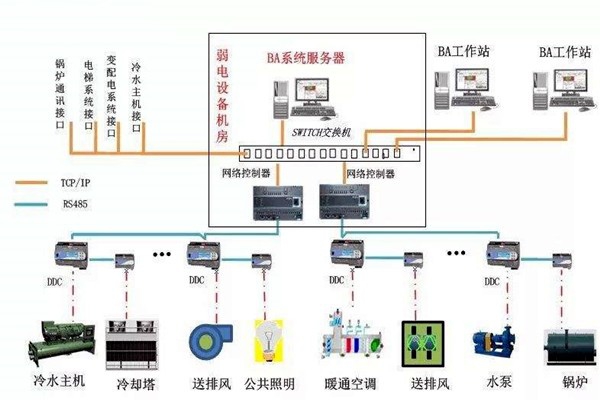 加強(qiáng)樓宇自控專業(yè)施工隊(duì)伍的建設(shè)！