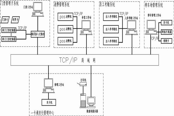 什么是智能樓宇控制系統(tǒng)的一卡通？