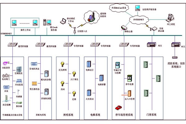 智能樓宇自控系統(tǒng)集成管理的可行性！