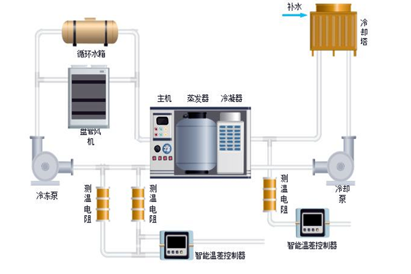 樓宇自控中排風(fēng)機(jī)、新風(fēng)、空調(diào)系統(tǒng)的節(jié)能控制！