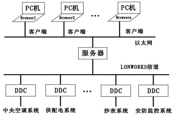 樓宇控制系統(tǒng)的層次關(guān)系分明與多樣化特點(diǎn)！