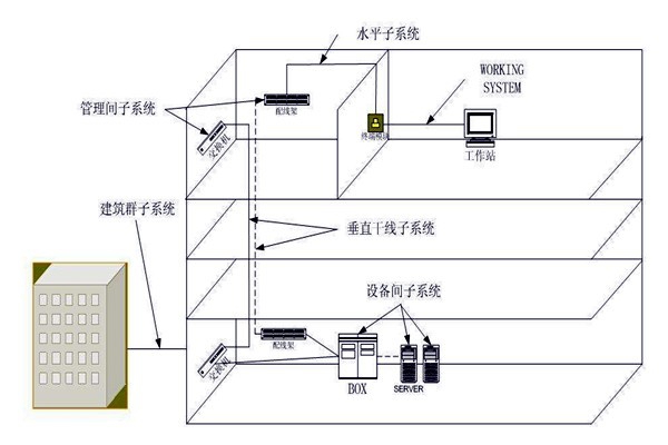 樓宇自動化綜合布線系統(tǒng)的管理！