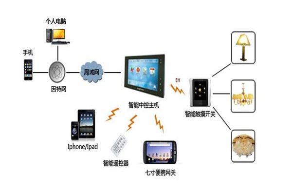 樓宇智能化系統(tǒng)設備管理工作的開展！