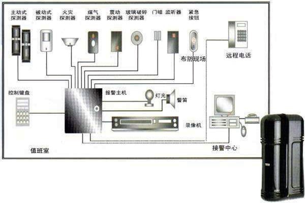 樓宇自動化入侵報警系統(tǒng)的部署！