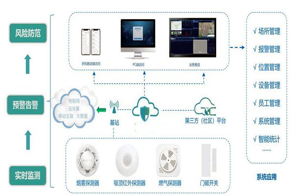 樓宇智能化系統(tǒng)的集成要經(jīng)歷哪些過(guò)程？