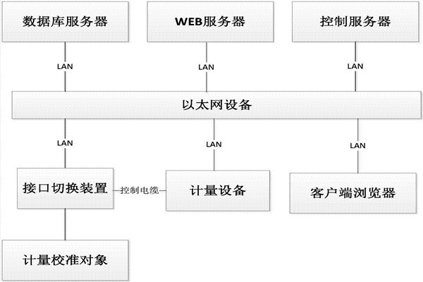 樓宇控制系統(tǒng)的B/S軟件框架！