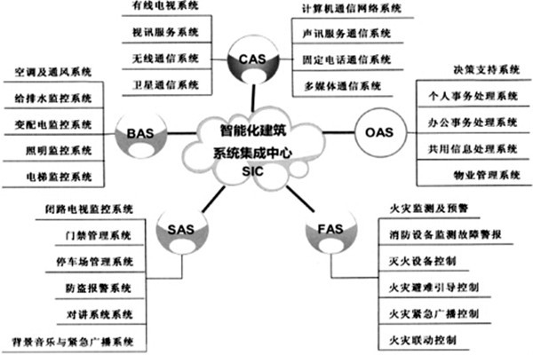 樓宇智能化系統(tǒng)的建設(shè)有哪些目的？