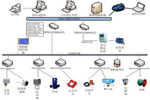 樓宇自控技術的應用現狀！