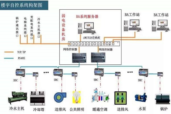 樓宇自控系統(tǒng)的工程范圍有哪些？