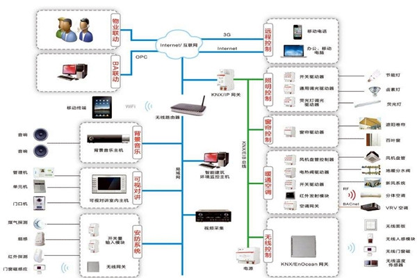 樓宇自動(dòng)化系統(tǒng)包括哪些內(nèi)容？