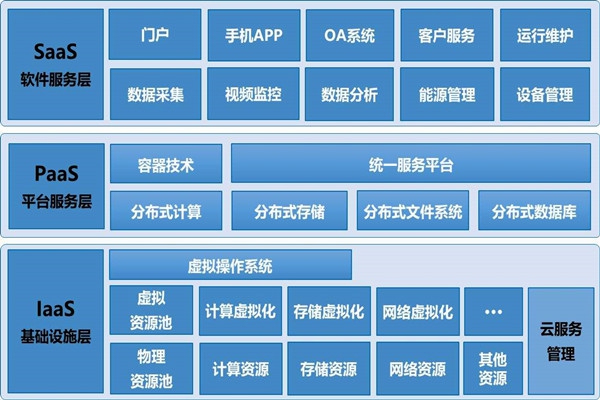基于云平臺(tái)的樓宇自控系統(tǒng)構(gòu)架！