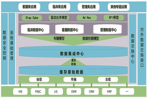 醫(yī)療機構樓宇智能化需要建設數(shù)據(jù)中心！