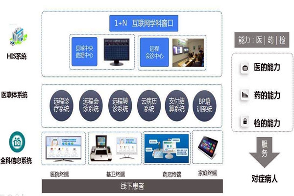 樓宇自控的信息智能引導及發(fā)布讓就診更科學！