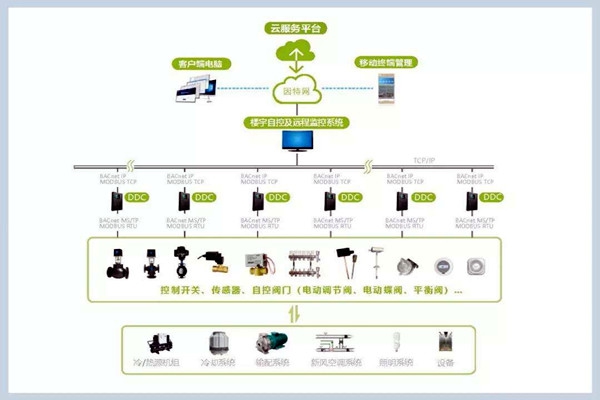 樓宇自控系統(tǒng)施工管理的規(guī)范化、標準化！