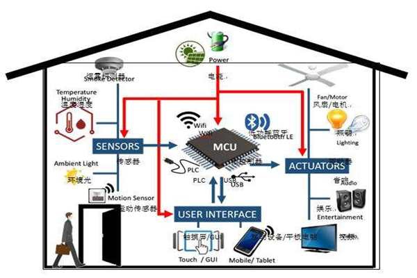 樓宇智能化實現(xiàn)電氣節(jié)能有哪些阻礙？