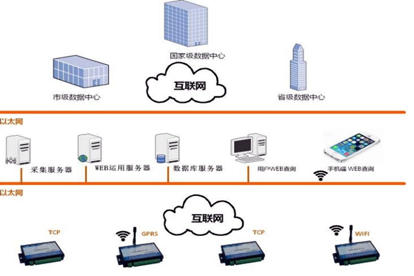 樓宇智能化系統(tǒng)的網絡規(guī)劃和平臺建設！