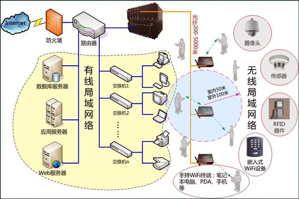 智能樓宇控制系統(tǒng)數(shù)字化的網(wǎng)絡(luò)共享傳輸！