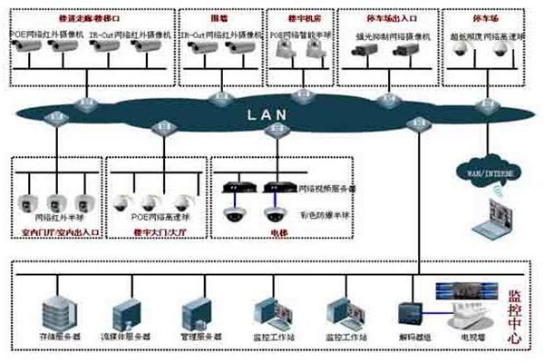 樓宇自控系統(tǒng)的集散型網(wǎng)絡(luò)結(jié)構(gòu)！