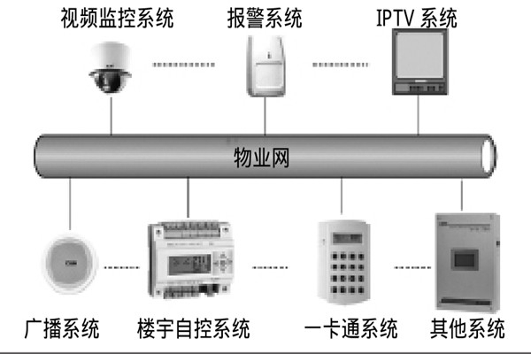 智能樓宇自控系統(tǒng)如何選擇系統(tǒng)總線？