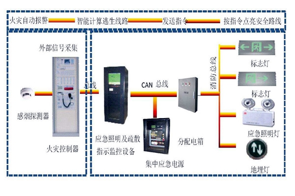 樓宇自動化系統(tǒng)智能疏散之能！