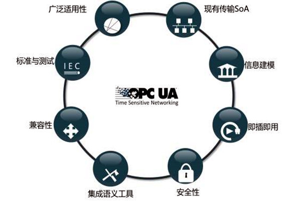 樓宇智能化系統(tǒng)OPC的模型結(jié)構(gòu)！