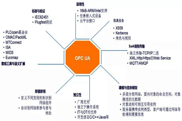 樓宇自動化系統(tǒng)模型的技術特點！