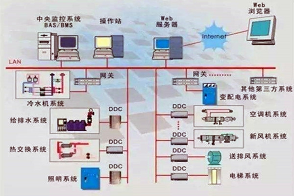 樓宇控制系統(tǒng)重要的四個(gè)子系統(tǒng)！