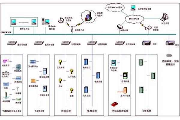 樓宇自控系統(tǒng)市場亂不亂，八個問題說了算！