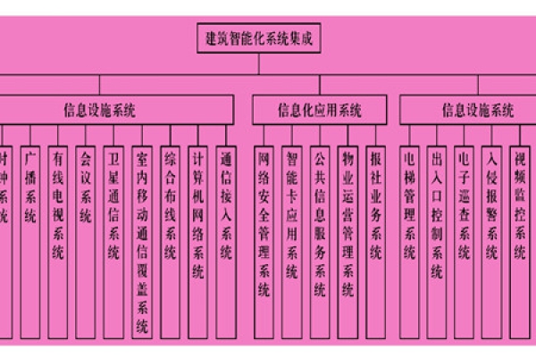 樓宇智能化系統(tǒng)主要由什么組成？